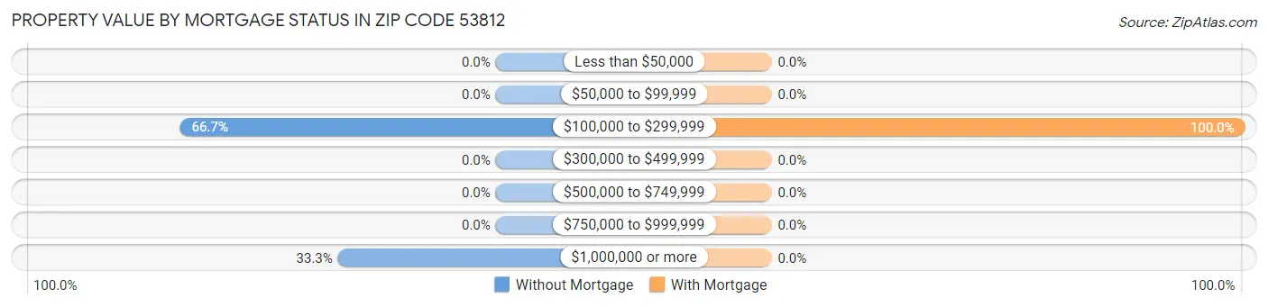 Property Value by Mortgage Status in Zip Code 53812
