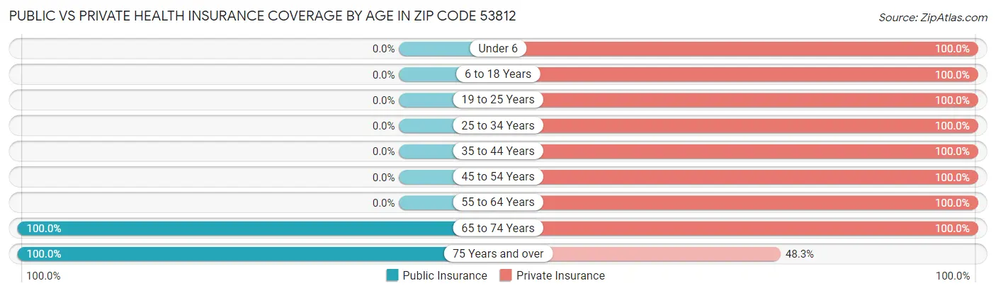 Public vs Private Health Insurance Coverage by Age in Zip Code 53812