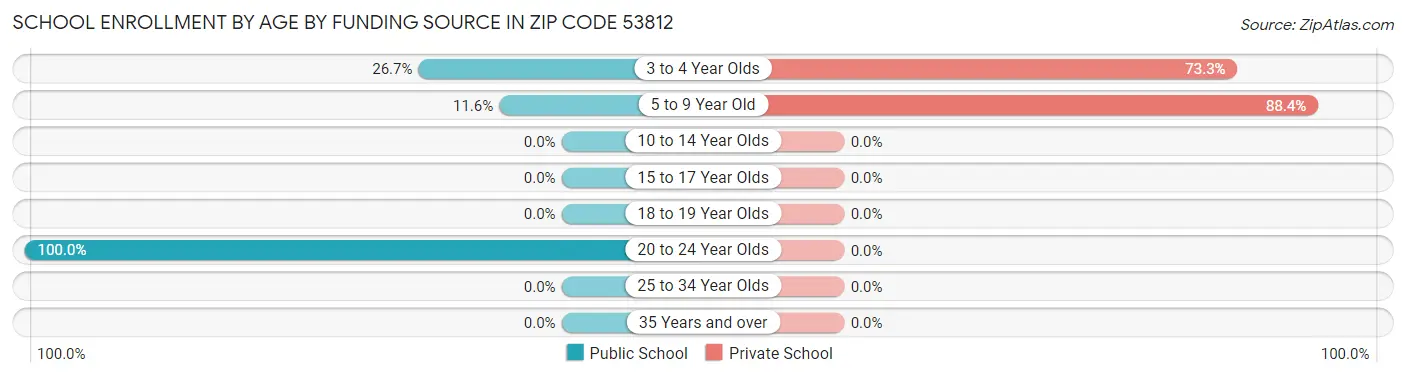 School Enrollment by Age by Funding Source in Zip Code 53812