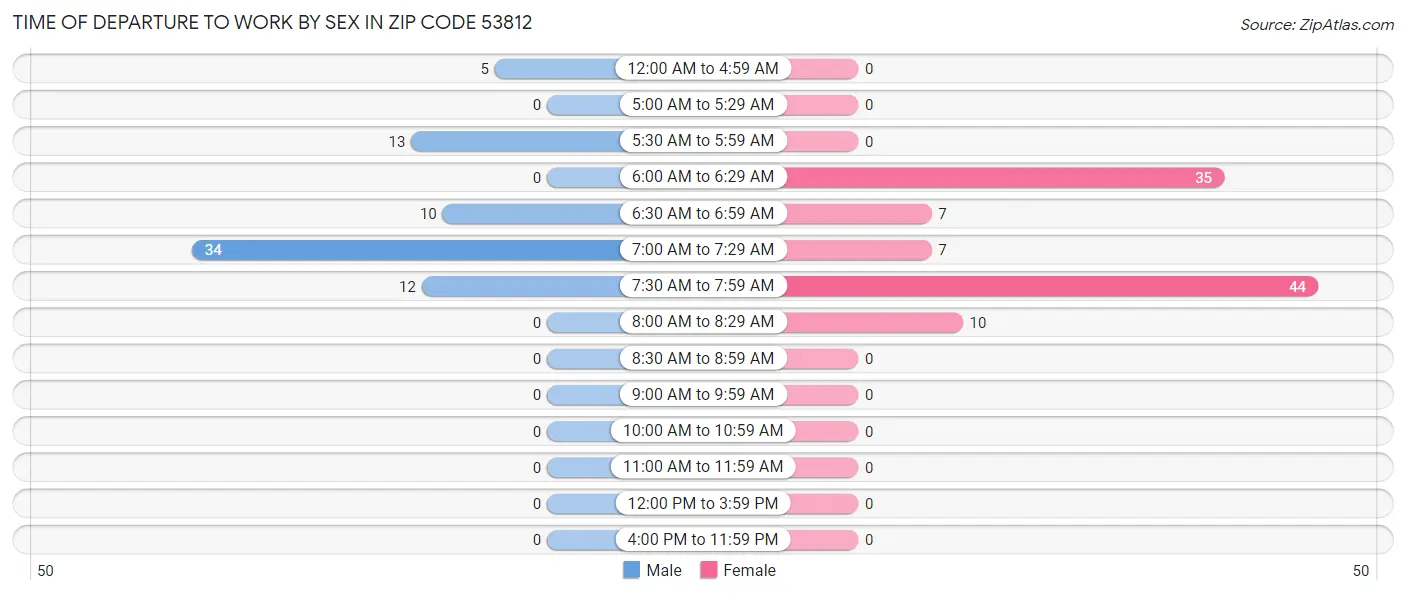 Time of Departure to Work by Sex in Zip Code 53812