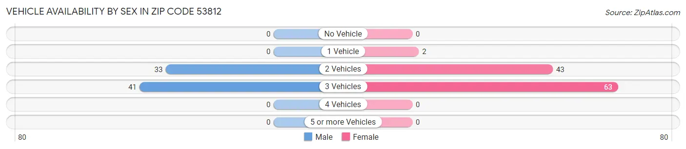 Vehicle Availability by Sex in Zip Code 53812
