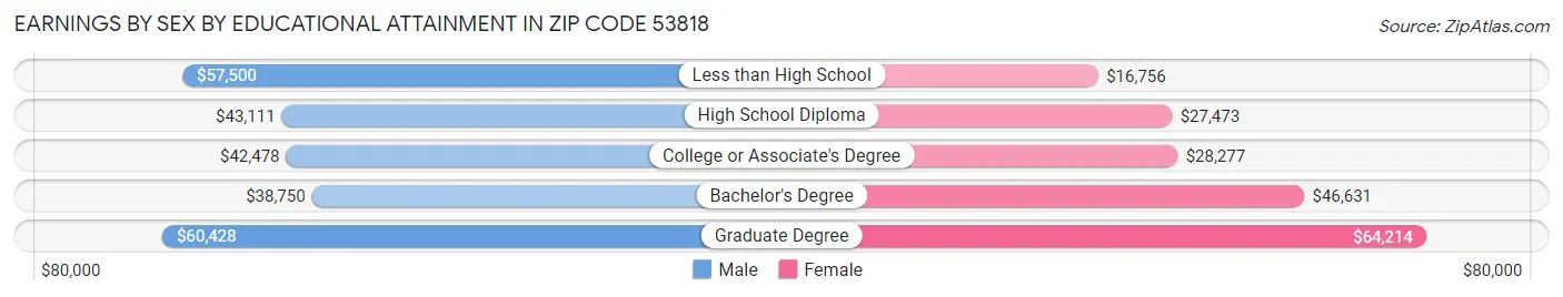 Earnings by Sex by Educational Attainment in Zip Code 53818