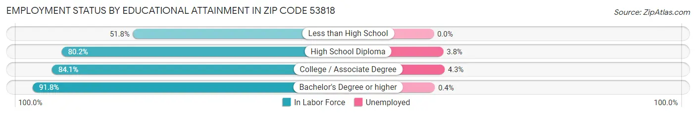 Employment Status by Educational Attainment in Zip Code 53818
