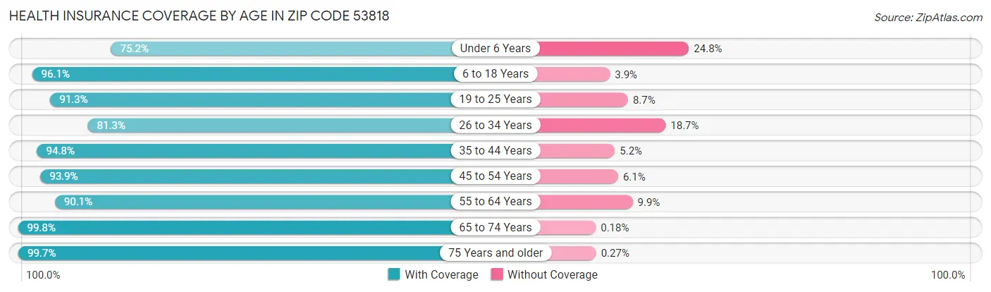 Health Insurance Coverage by Age in Zip Code 53818