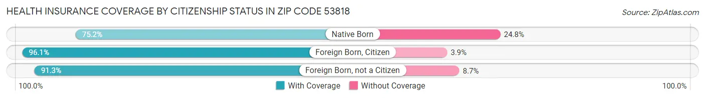 Health Insurance Coverage by Citizenship Status in Zip Code 53818