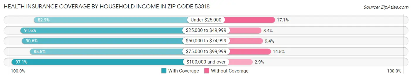 Health Insurance Coverage by Household Income in Zip Code 53818