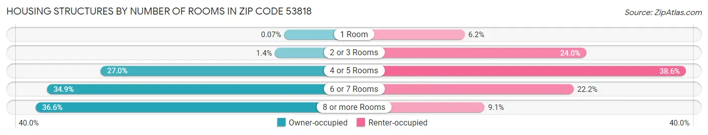 Housing Structures by Number of Rooms in Zip Code 53818