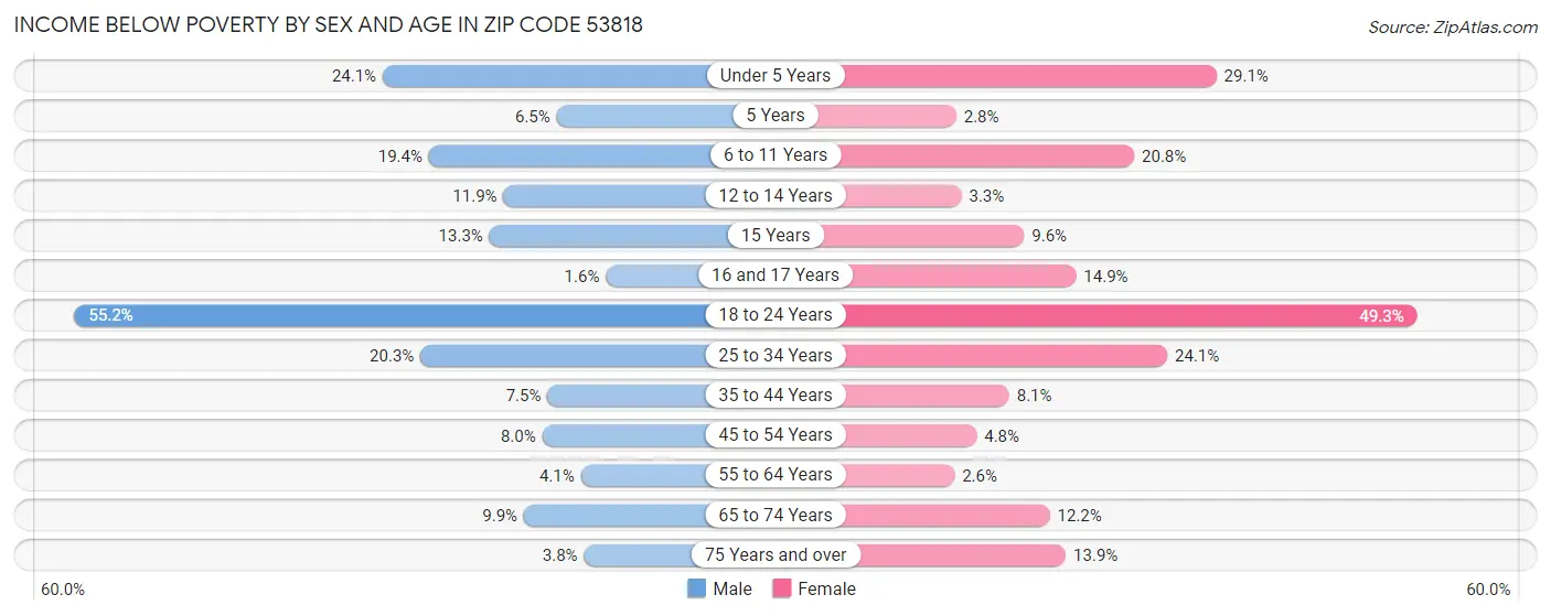 Income Below Poverty by Sex and Age in Zip Code 53818
