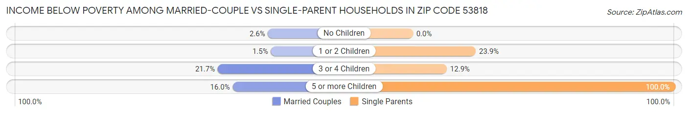 Income Below Poverty Among Married-Couple vs Single-Parent Households in Zip Code 53818