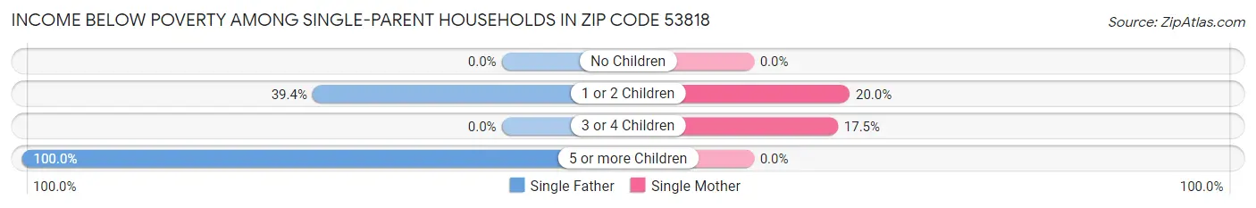 Income Below Poverty Among Single-Parent Households in Zip Code 53818