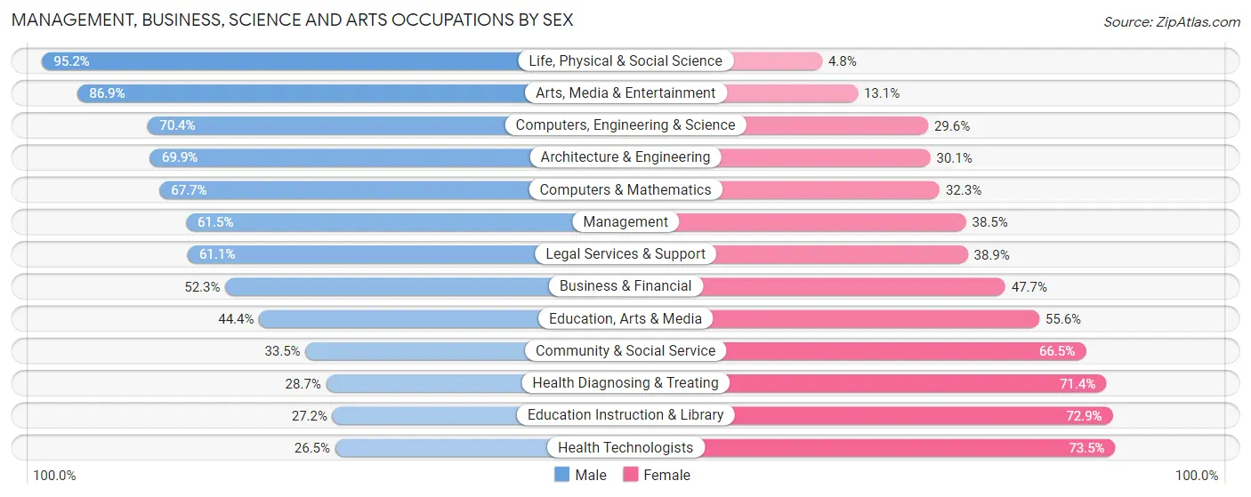 Management, Business, Science and Arts Occupations by Sex in Zip Code 53818