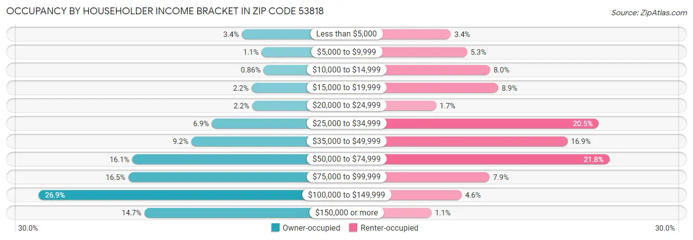 Occupancy by Householder Income Bracket in Zip Code 53818