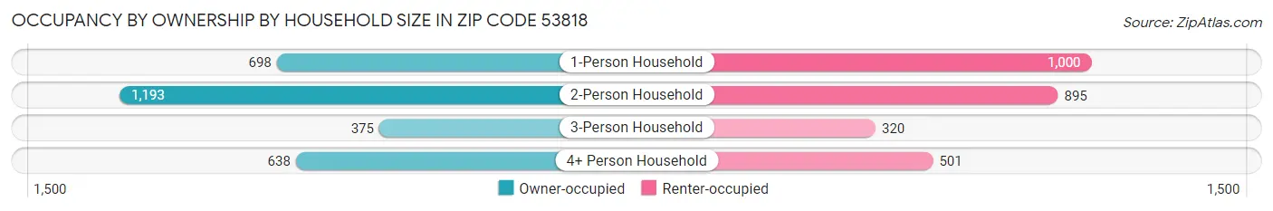 Occupancy by Ownership by Household Size in Zip Code 53818