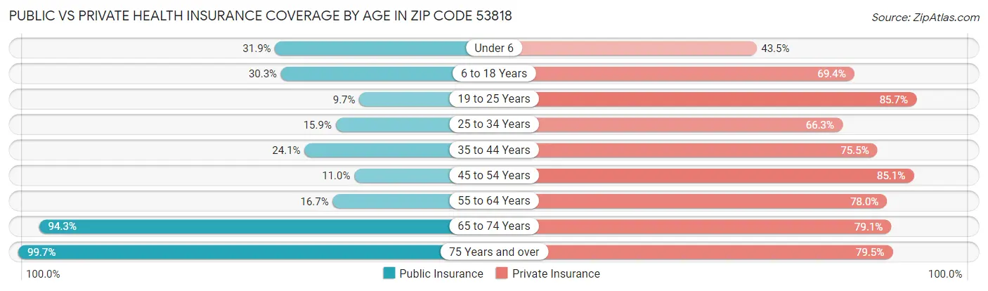 Public vs Private Health Insurance Coverage by Age in Zip Code 53818
