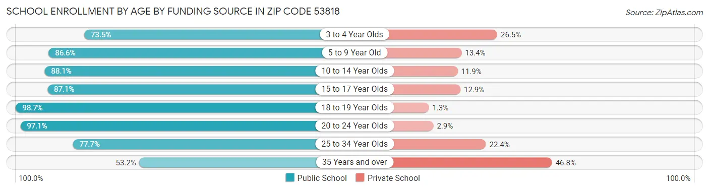School Enrollment by Age by Funding Source in Zip Code 53818