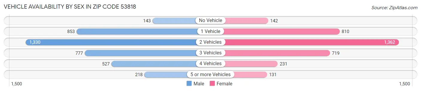Vehicle Availability by Sex in Zip Code 53818
