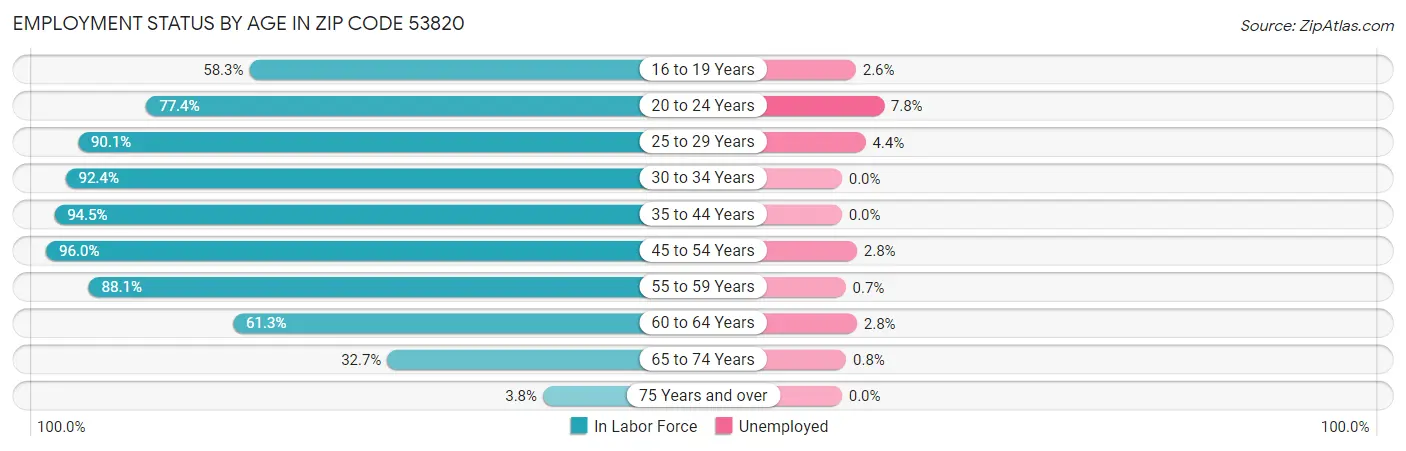 Employment Status by Age in Zip Code 53820