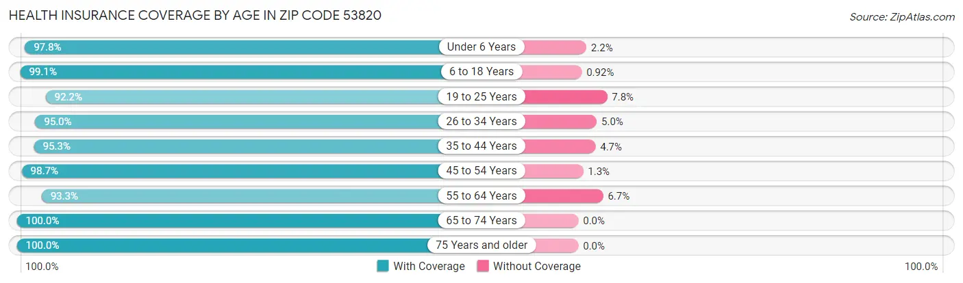Health Insurance Coverage by Age in Zip Code 53820