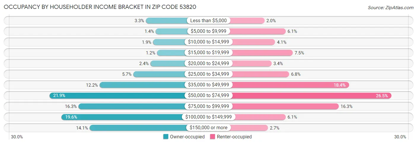 Occupancy by Householder Income Bracket in Zip Code 53820