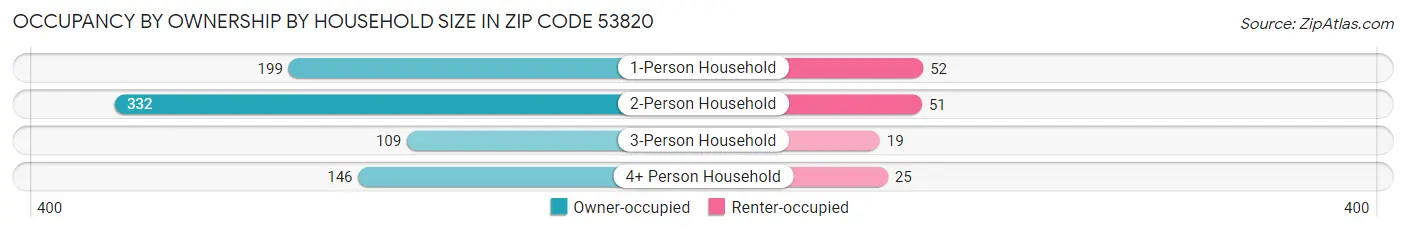 Occupancy by Ownership by Household Size in Zip Code 53820