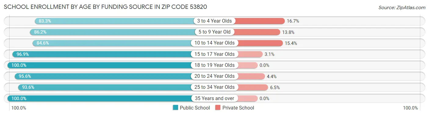 School Enrollment by Age by Funding Source in Zip Code 53820