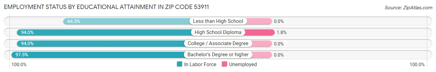 Employment Status by Educational Attainment in Zip Code 53911
