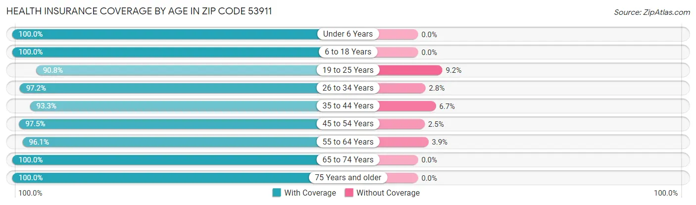 Health Insurance Coverage by Age in Zip Code 53911