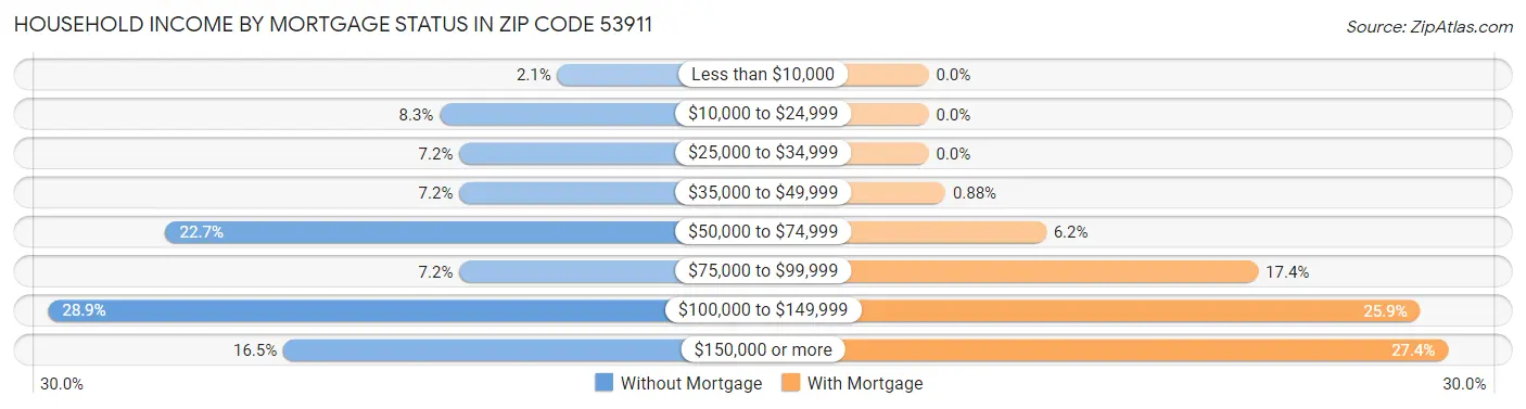 Household Income by Mortgage Status in Zip Code 53911
