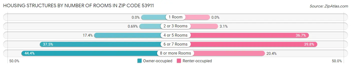 Housing Structures by Number of Rooms in Zip Code 53911