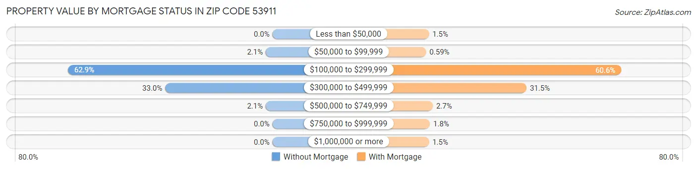 Property Value by Mortgage Status in Zip Code 53911