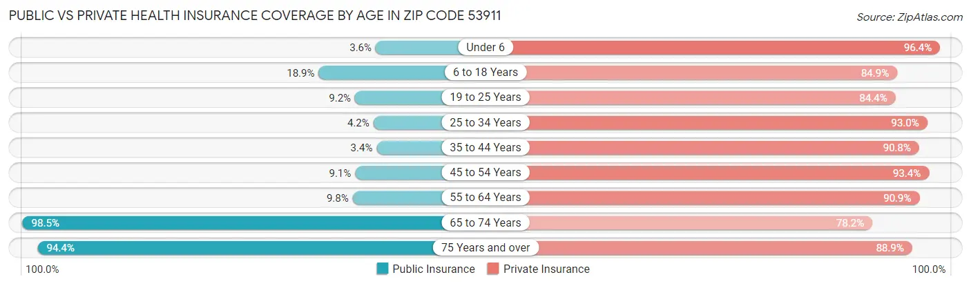 Public vs Private Health Insurance Coverage by Age in Zip Code 53911