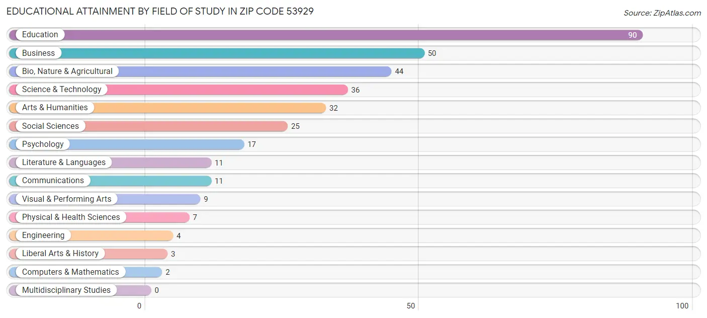 Educational Attainment by Field of Study in Zip Code 53929
