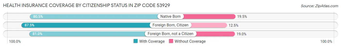 Health Insurance Coverage by Citizenship Status in Zip Code 53929