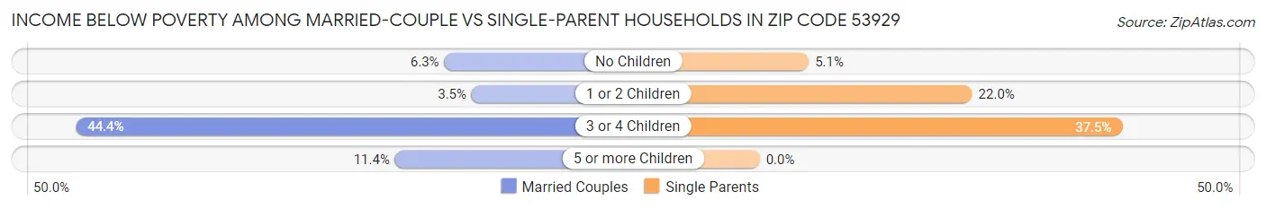 Income Below Poverty Among Married-Couple vs Single-Parent Households in Zip Code 53929