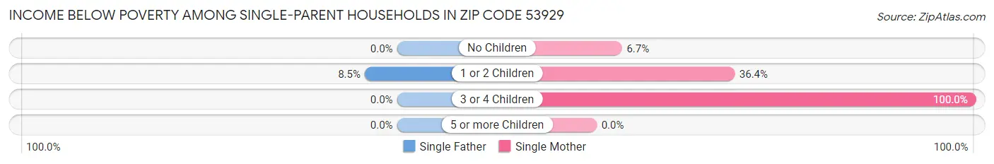 Income Below Poverty Among Single-Parent Households in Zip Code 53929