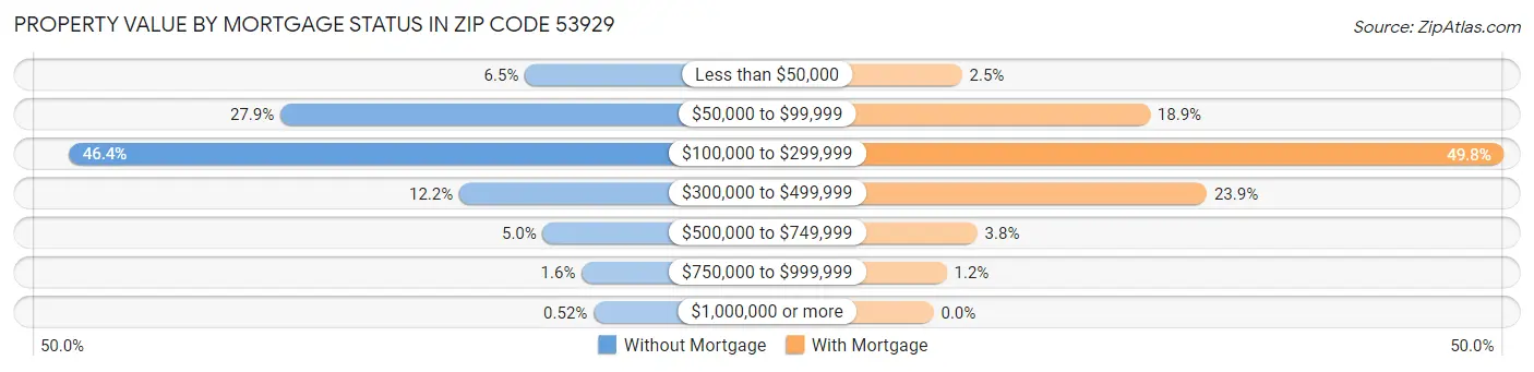 Property Value by Mortgage Status in Zip Code 53929