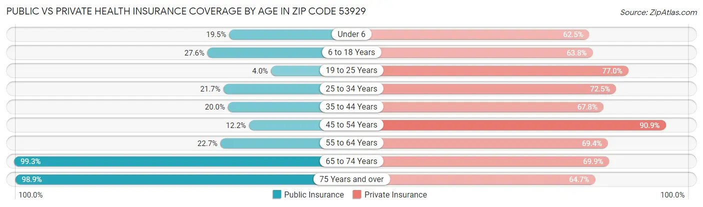 Public vs Private Health Insurance Coverage by Age in Zip Code 53929