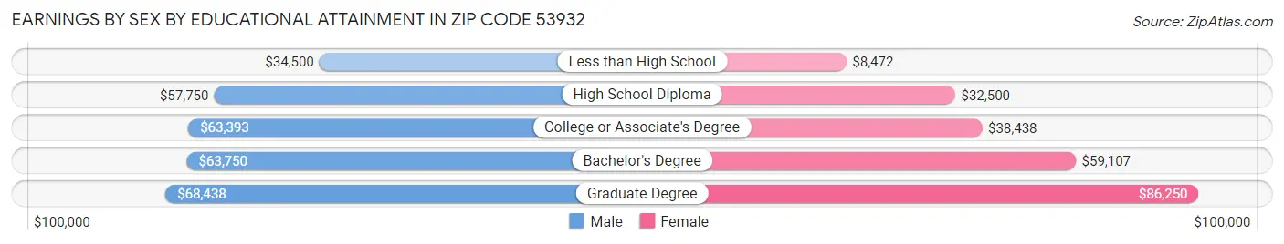 Earnings by Sex by Educational Attainment in Zip Code 53932