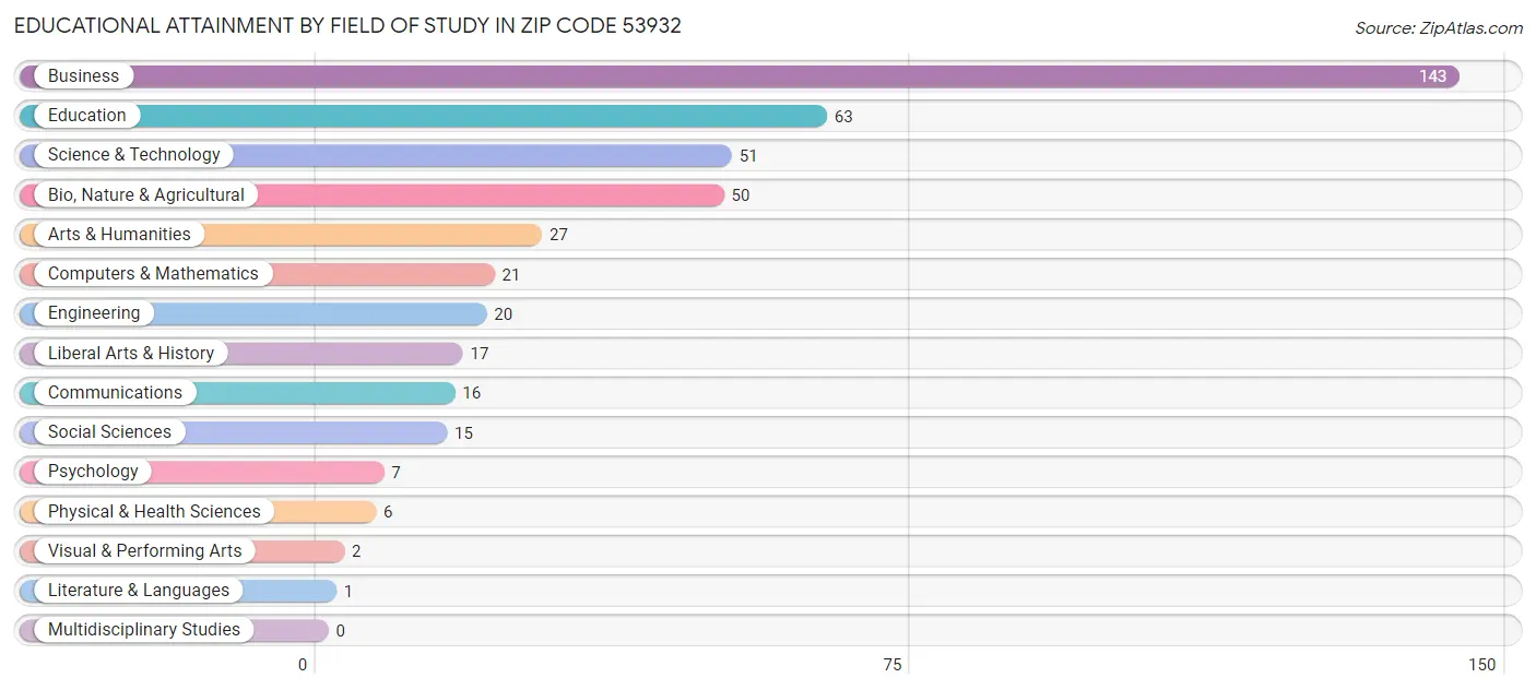 Educational Attainment by Field of Study in Zip Code 53932