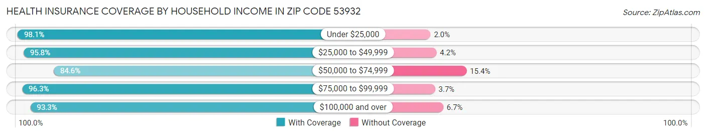 Health Insurance Coverage by Household Income in Zip Code 53932