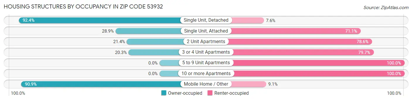 Housing Structures by Occupancy in Zip Code 53932