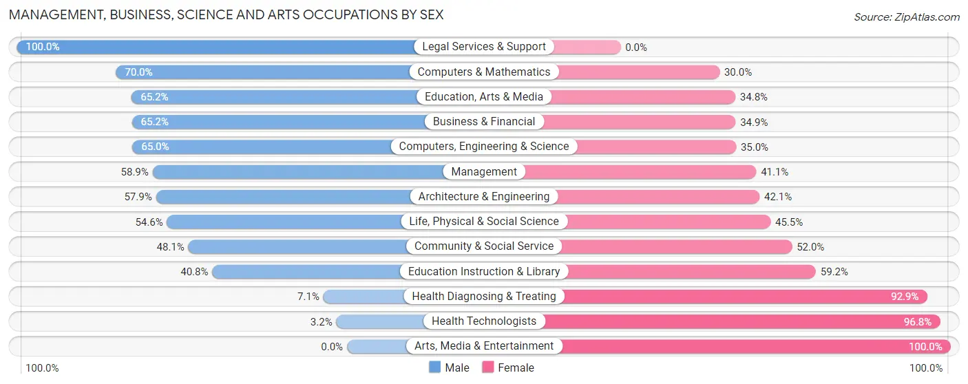 Management, Business, Science and Arts Occupations by Sex in Zip Code 53932
