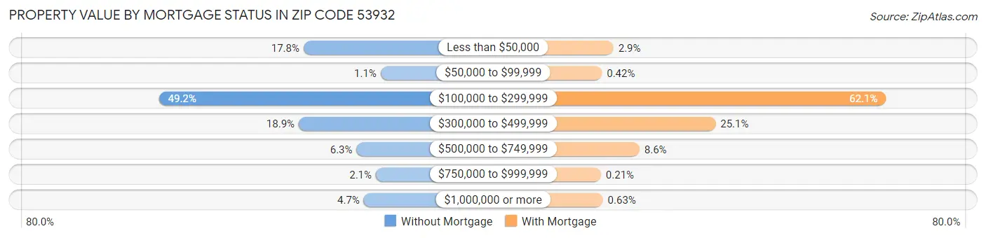 Property Value by Mortgage Status in Zip Code 53932