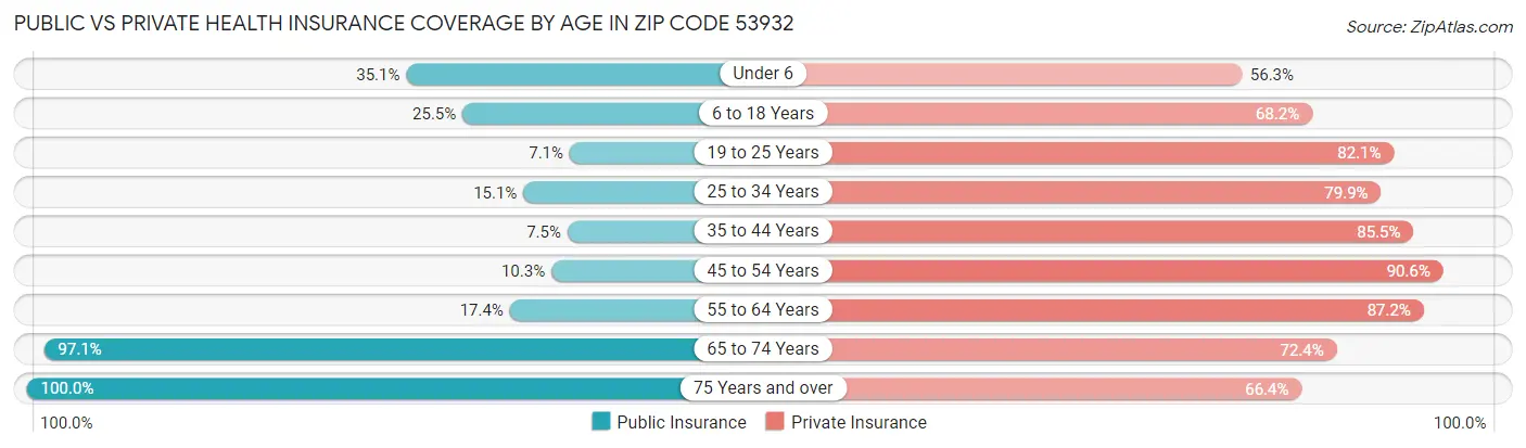 Public vs Private Health Insurance Coverage by Age in Zip Code 53932