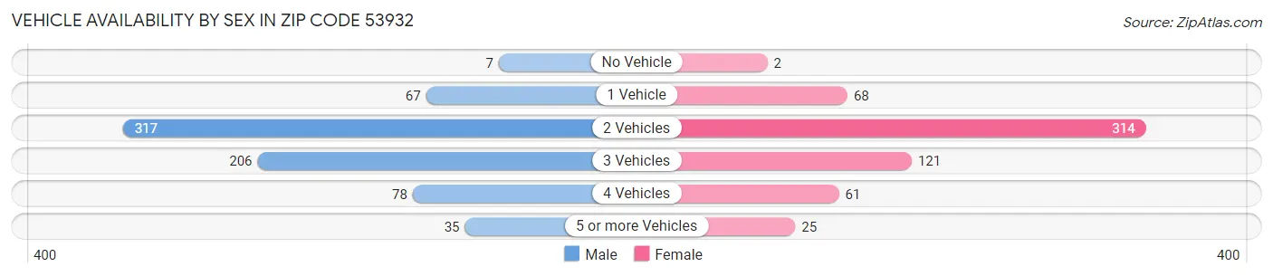 Vehicle Availability by Sex in Zip Code 53932