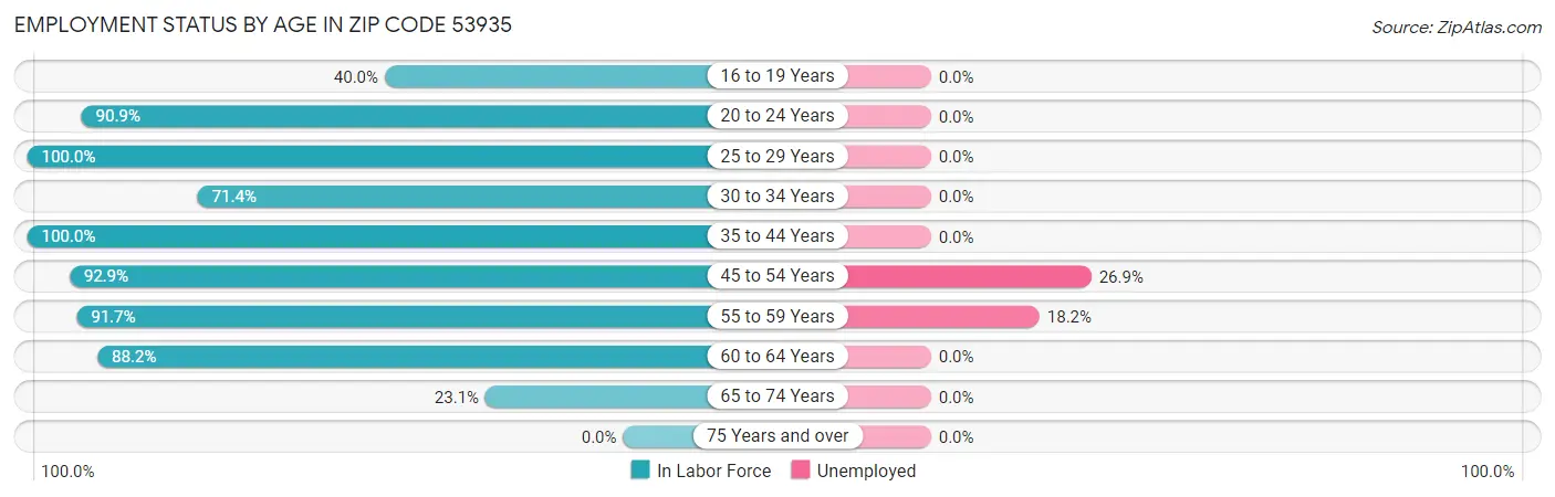 Employment Status by Age in Zip Code 53935
