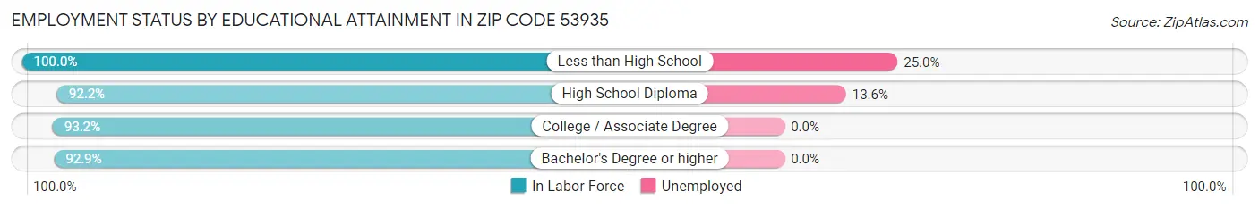 Employment Status by Educational Attainment in Zip Code 53935