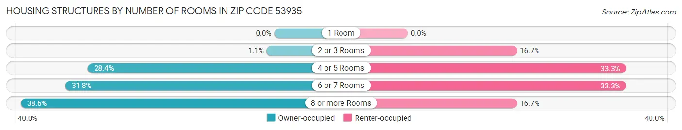 Housing Structures by Number of Rooms in Zip Code 53935