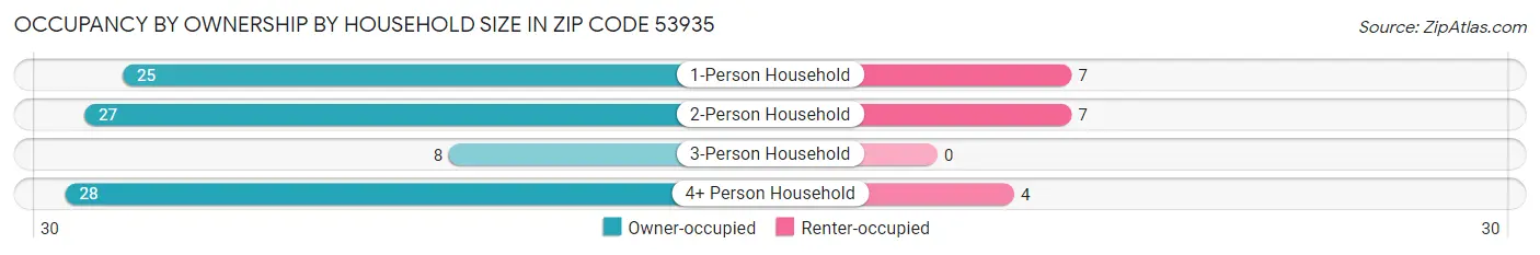 Occupancy by Ownership by Household Size in Zip Code 53935