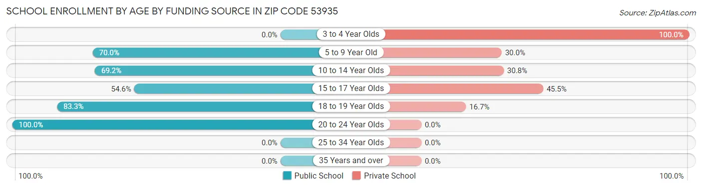 School Enrollment by Age by Funding Source in Zip Code 53935